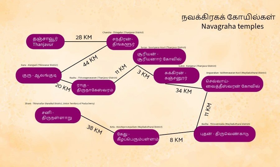Navagraha Temples – Sacred Abodes of the Nine Planets